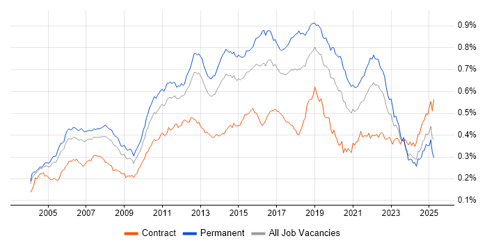 Job vacancy trend for Manual Testing in England Job vacancy trend for Manual Testing in England