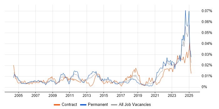 Job vacancy trend for Manufacturing Engineering in England Job vacancy trend for Manufacturing Engineering in England