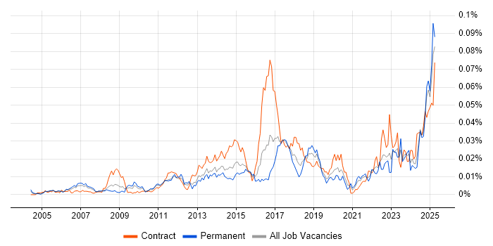 Job vacancy trend for Manufacturing Execution System in England Job vacancy trend for Manufacturing Execution System in England