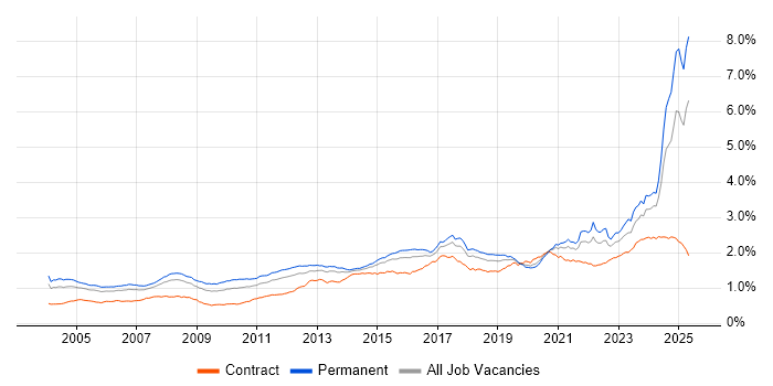 Job vacancy trend for Manufacturing in England Job vacancy trend for Manufacturing in England