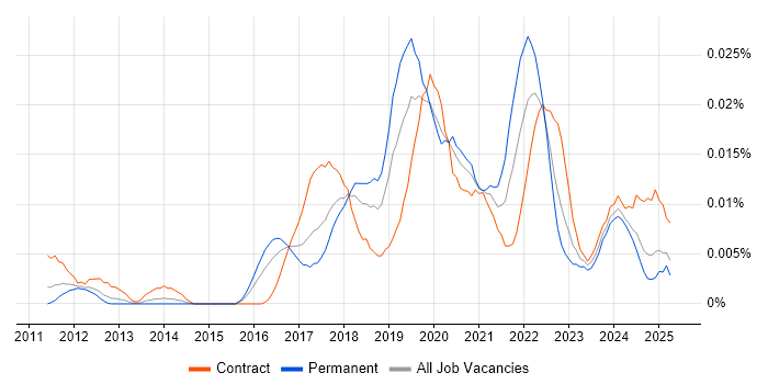 Job vacancy trend for Mapbox in England Job vacancy trend for Mapbox in England
