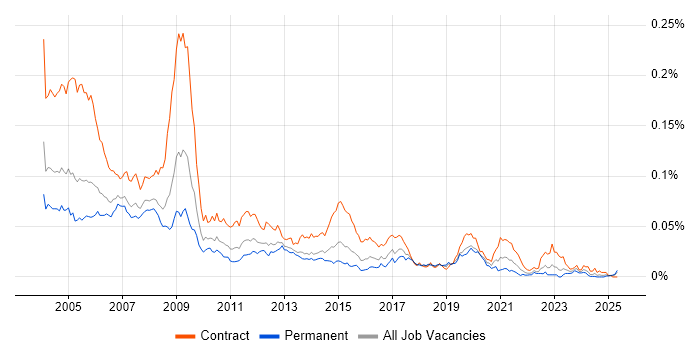 Job vacancy trend for Mapinfo in England Job vacancy trend for Mapinfo in England