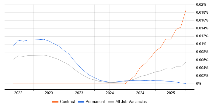 Job vacancy trend for MapLibre in England