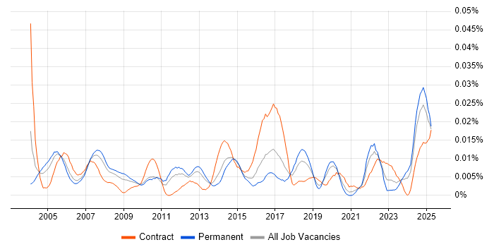 Job vacancy trend for MAPM in England Job vacancy trend for MAPM in England