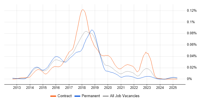 Job vacancy trend for MapR in England Job vacancy trend for MapR in England