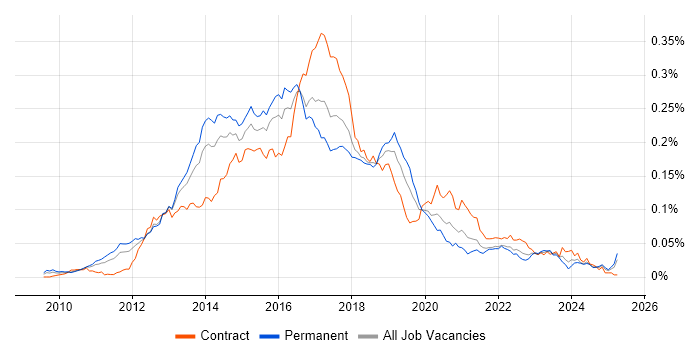 Job vacancy trend for MapReduce in England Job vacancy trend for MapReduce in England
