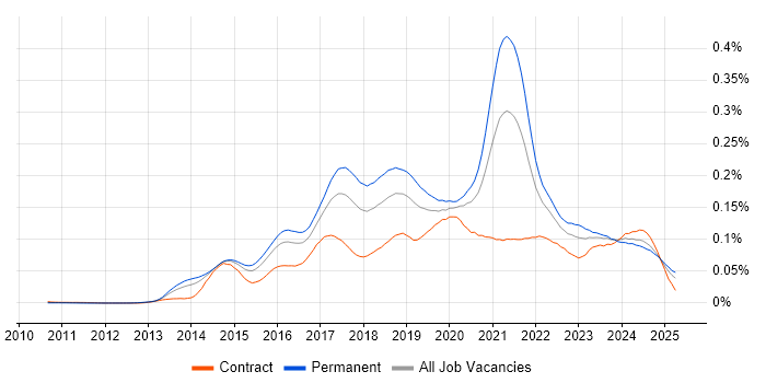 Job vacancy trend for MariaDB in England Job vacancy trend for MariaDB in England
