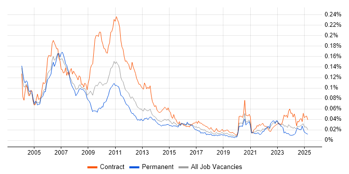 Job vacancy trend for Market Analyst in England Job vacancy trend for Market Analyst in England