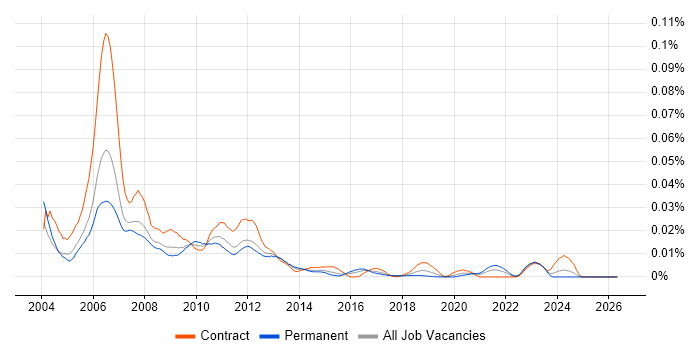 Market Data Administrator job vacancy trend in England