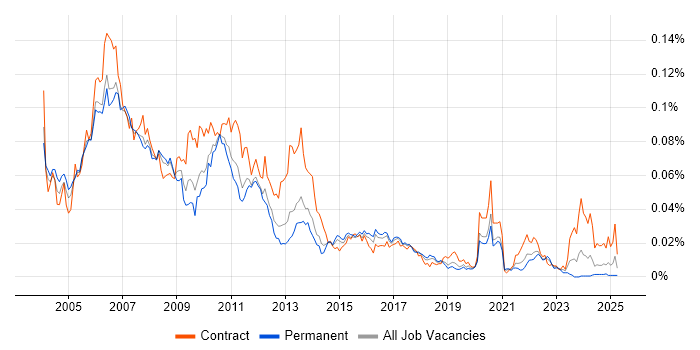 Job vacancy trend for Market Data Analyst in England