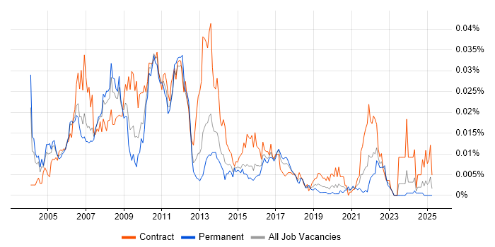 Job vacancy trend for Market Data Business Analyst in England Job vacancy trend for Market Data Business Analyst in England