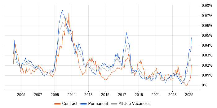 Job vacancy trend for Market Data Developer in England Job vacancy trend for Market Data Developer in England