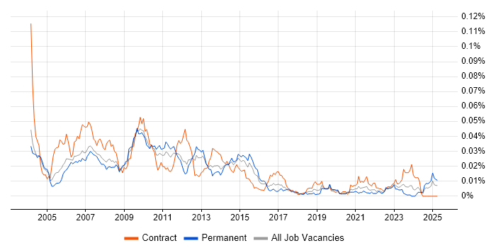 Job vacancy trend for Market Data Engineer in England Job vacancy trend for Market Data Engineer in England