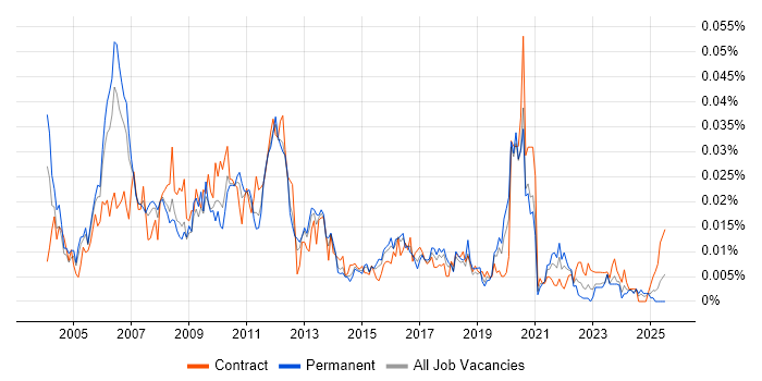 Job vacancy trend for Market Data Manager in England Job vacancy trend for Market Data Manager in England