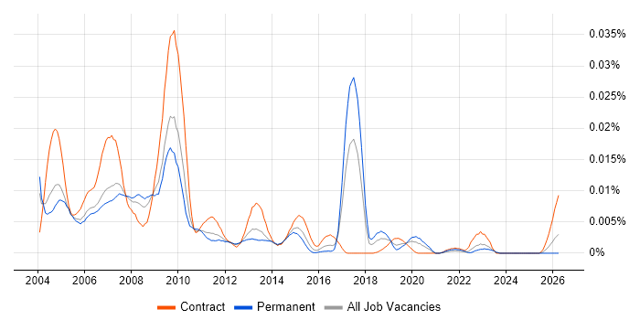 Market Data Specialist job vacancy trend in England