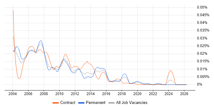 Market Data Support Analyst job vacancy trend in England