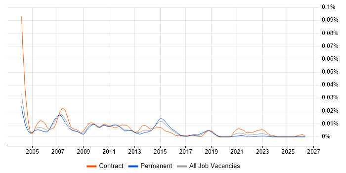 Market Data Support Engineer job vacancy trend in England