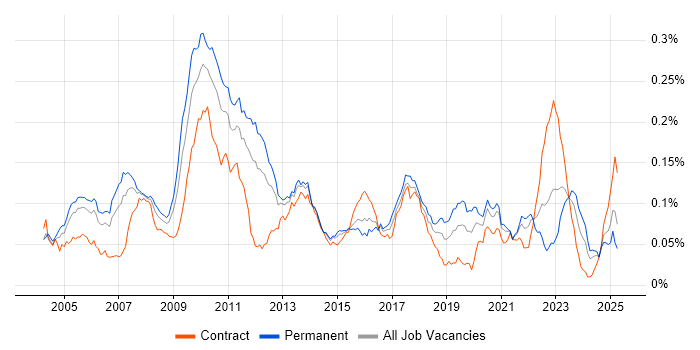 Job vacancy trend for Market Making in England