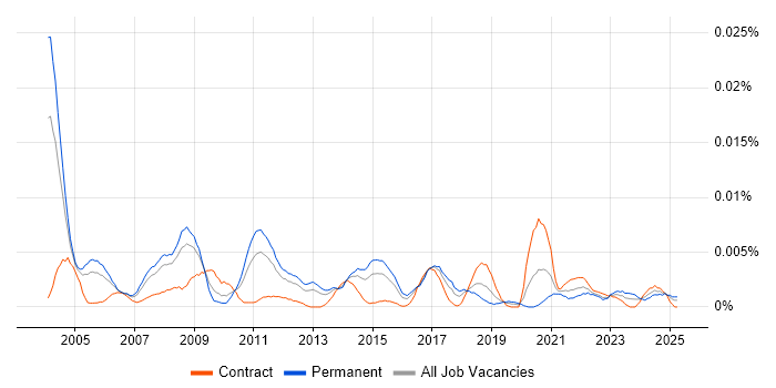 Job vacancy trend for Market Research Analyst in England Job vacancy trend for Market Research Analyst in England