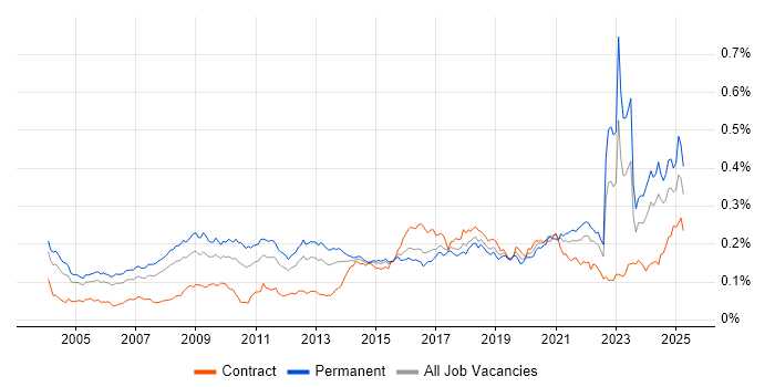 Job vacancy trend for Market Research in England Job vacancy trend for Market Research in England