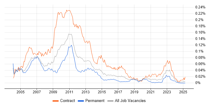 Job vacancy trend for Market Risk Analyst in England Job vacancy trend for Market Risk Analyst in England