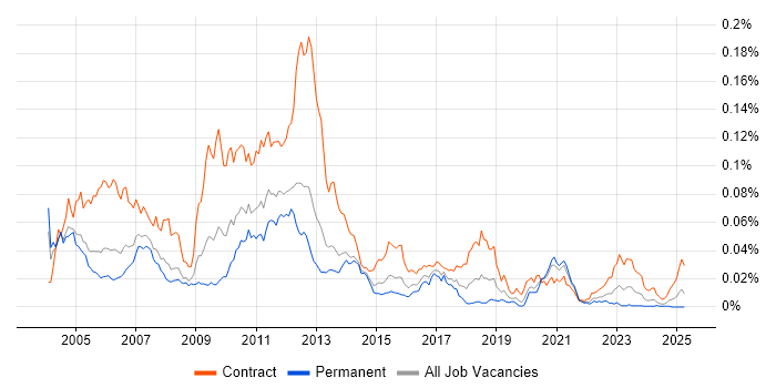 Job vacancy trend for Market Risk Developer in England Job vacancy trend for Market Risk Developer in England