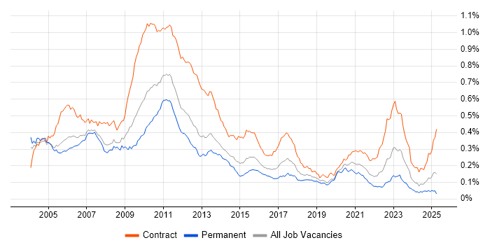 Job vacancy trend for Market Risk in England