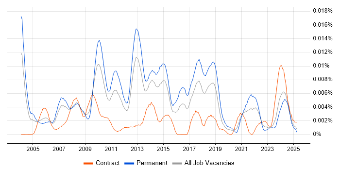 Job vacancy trend for Market Segmentation in England Job vacancy trend for Market Segmentation in England