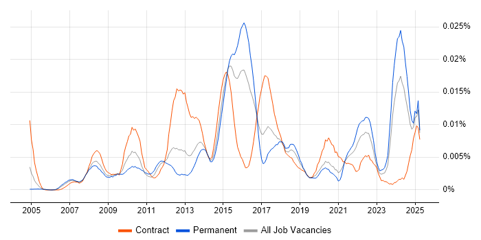 Job vacancy trend for Market Surveillance in England Job vacancy trend for Market Surveillance in England