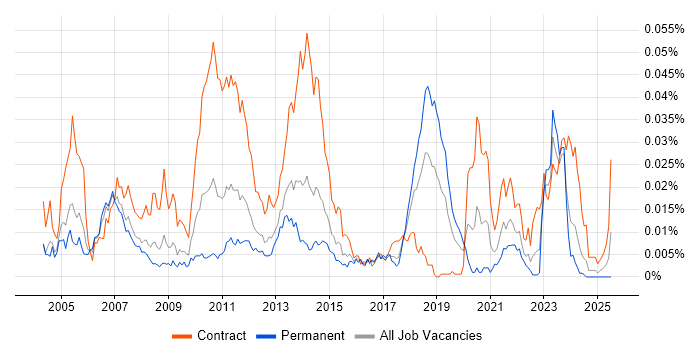 Job vacancy trend for MarketAxess in England