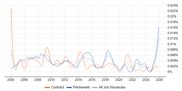 Marketing Administrator job vacancy trend in England