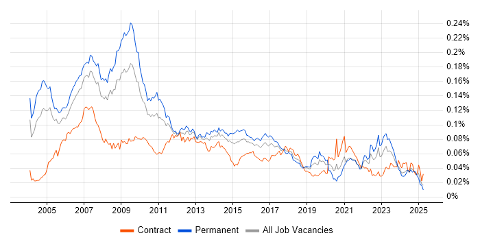 Job vacancy trend for Marketing Analyst in England Job vacancy trend for Marketing Analyst in England