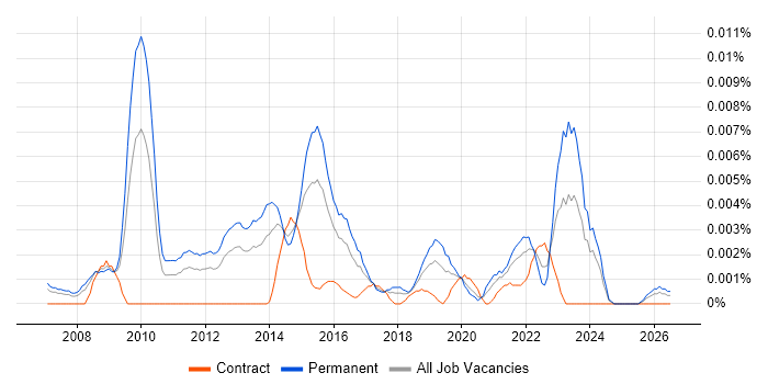 Marketing Analytics Manager job vacancy trend in England
