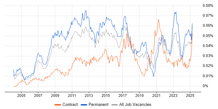 Job vacancy trend for Marketing Analytics in England Job vacancy trend for Marketing Analytics in England