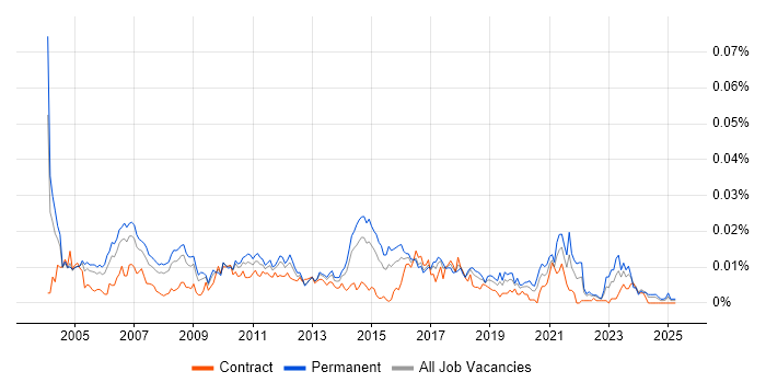Job vacancy trend for Marketing Assistant in England Job vacancy trend for Marketing Assistant in England