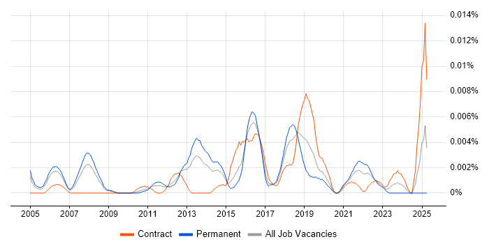 Job vacancy trend for Marketing Automation Consultant in England Job vacancy trend for Marketing Automation Consultant in England