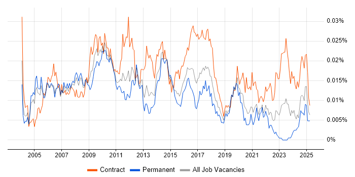Job vacancy trend for Marketing Business Analyst in England Job vacancy trend for Marketing Business Analyst in England