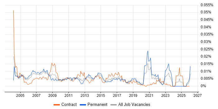 Marketing Communications Manager job vacancy trend in England