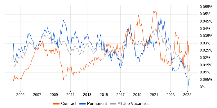 Job vacancy trend for Marketing Consultant in England