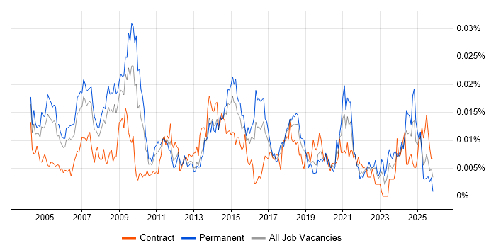 Marketing Data Analyst job vacancy trend in England