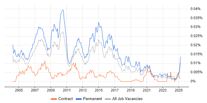 Job vacancy trend for Marketing Director in England Job vacancy trend for Marketing Director in England