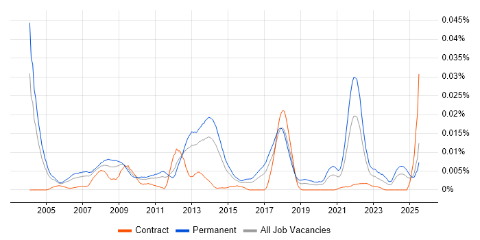 Job vacancy trend for Marketing Intelligence in England
