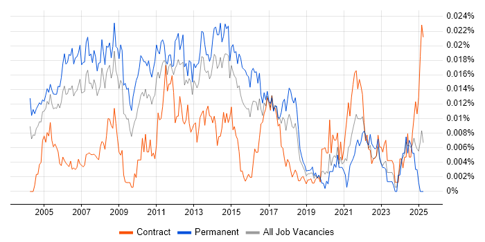 Job vacancy trend for Marketing Management in England Job vacancy trend for Marketing Management in England