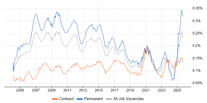 Job vacancy trend for Marketing Manager in England