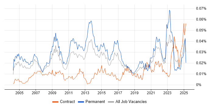 Job vacancy trend for Marketing Mix in England Job vacancy trend for Marketing Mix in England