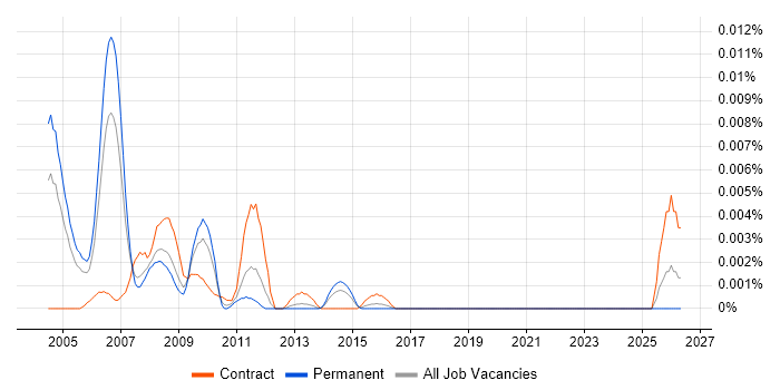 Marketing Modeller job vacancy trend in England