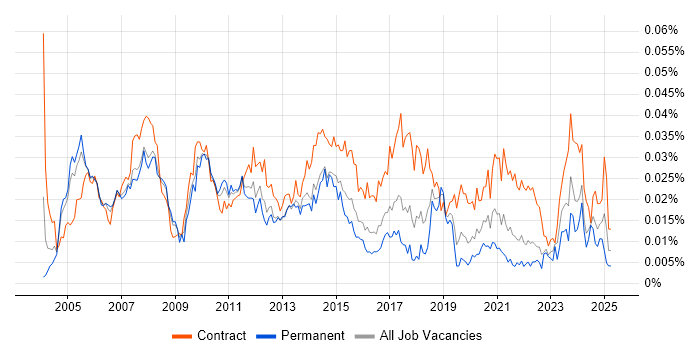 Job vacancy trend for Marketing Project Manager in England