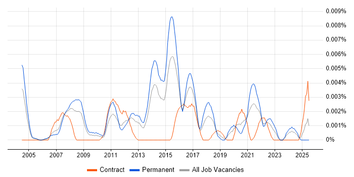 Job vacancy trend for Marketing Strategist in England Job vacancy trend for Marketing Strategist in England