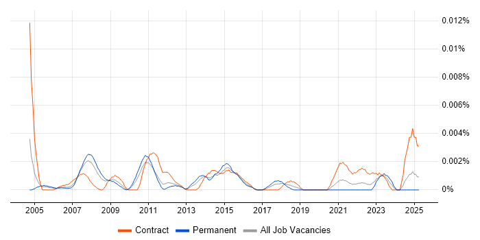 Job vacancy trend for Marketing Strategy Manager in England Job vacancy trend for Marketing Strategy Manager in England
