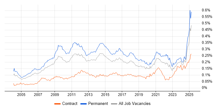Job vacancy trend for Marketing Strategy in England Job vacancy trend for Marketing Strategy in England